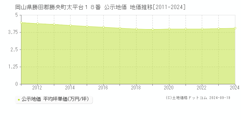 岡山県勝田郡勝央町太平台１８番 公示地価 地価推移[2011-2024]