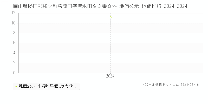 岡山県勝田郡勝央町勝間田字清水田９０番８外 公示地価 地価推移[2024-2024]