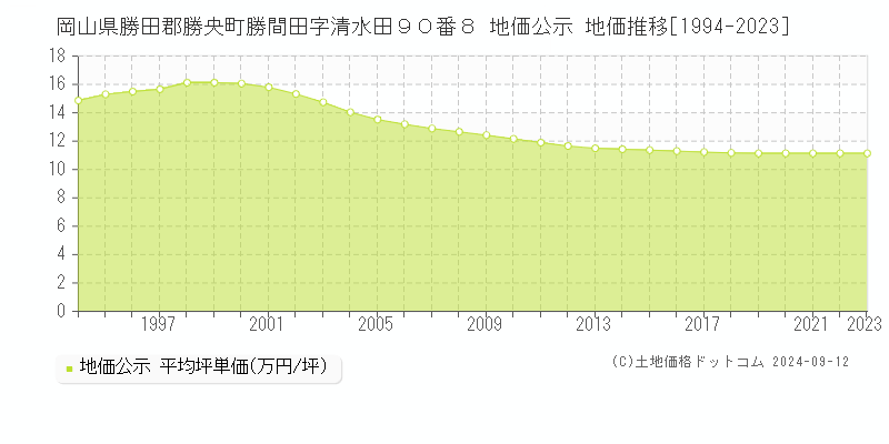 岡山県勝田郡勝央町勝間田字清水田９０番８ 地価公示 地価推移[1994-2023]