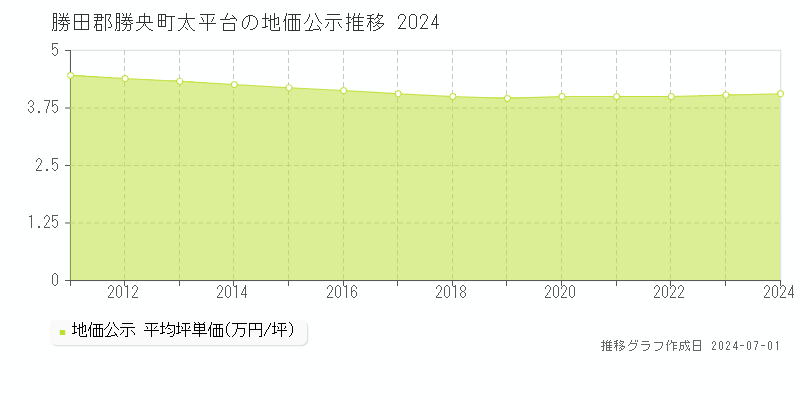 勝田郡勝央町太平台の地価公示推移グラフ 