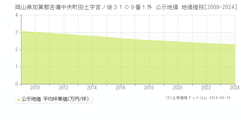 岡山県加賀郡吉備中央町田土字宮ノ後３１０９番１外 公示地価 地価推移[2009-2024]