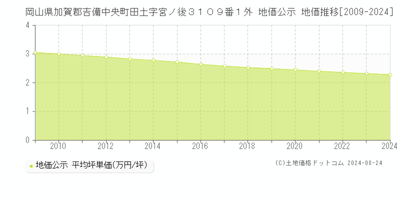 岡山県加賀郡吉備中央町田土字宮ノ後３１０９番１外 地価公示 地価推移[2009-2024]