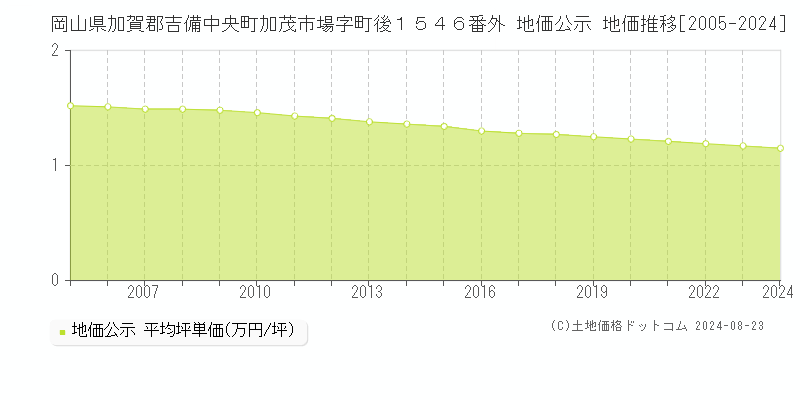 岡山県加賀郡吉備中央町加茂市場字町後１５４６番外 地価公示 地価推移[2005-2024]