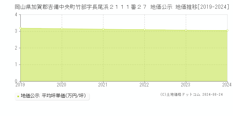 岡山県加賀郡吉備中央町竹部字長尾浜２１１１番２７ 地価公示 地価推移[2019-2023]