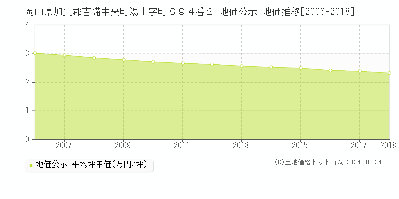 岡山県加賀郡吉備中央町湯山字町８９４番２ 地価公示 地価推移[2006-2018]