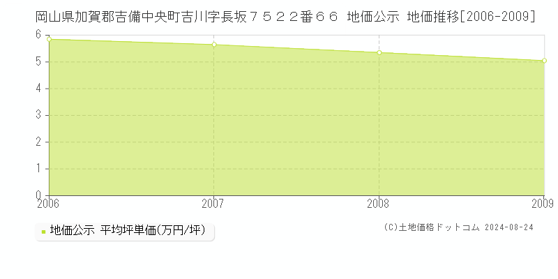 岡山県加賀郡吉備中央町吉川字長坂７５２２番６６ 地価公示 地価推移[2006-2009]