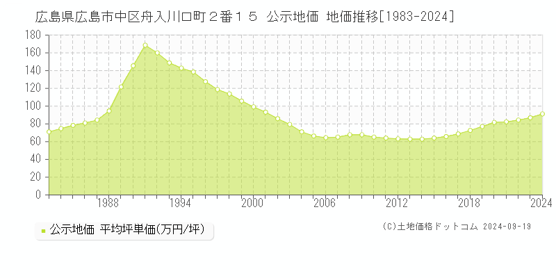 広島県広島市中区舟入川口町２番１５ 公示地価 地価推移[1983-2024]