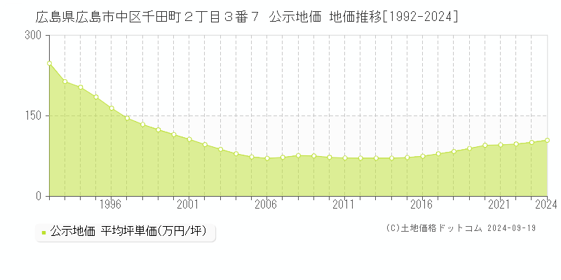 広島県広島市中区千田町２丁目３番７ 公示地価 地価推移[1992-2024]