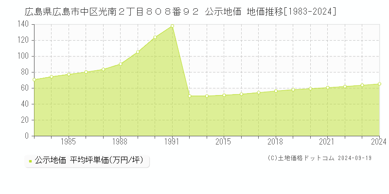 広島県広島市中区光南２丁目８０８番９２ 公示地価 地価推移[1983-2024]