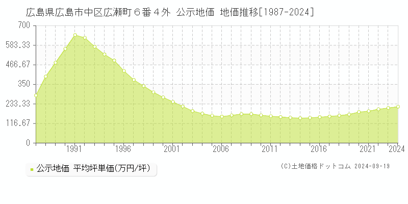 広島県広島市中区広瀬町６番４外 公示地価 地価推移[1987-2024]