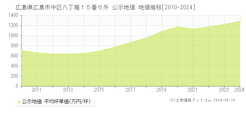 広島県広島市中区八丁堀１５番６外 公示地価 地価推移[2010-2024]