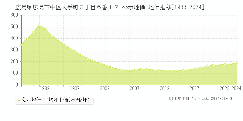 広島県広島市中区大手町３丁目６番１２ 公示地価 地価推移[1988-2024]