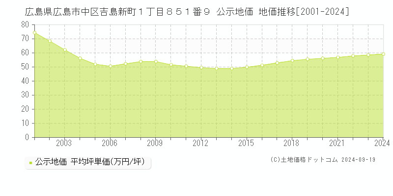 広島県広島市中区吉島新町１丁目８５１番９ 公示地価 地価推移[2001-2024]