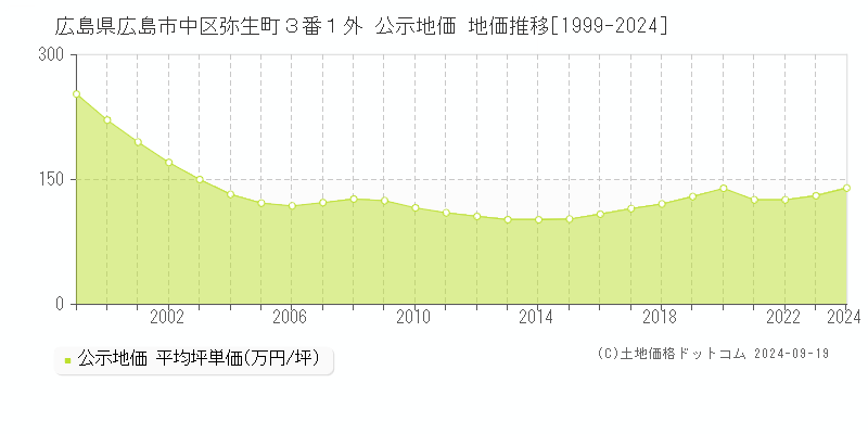 広島県広島市中区弥生町３番１外 公示地価 地価推移[1999-2024]