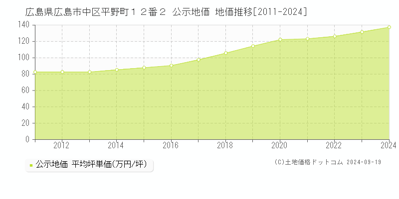 広島県広島市中区平野町１２番２ 公示地価 地価推移[2011-2024]