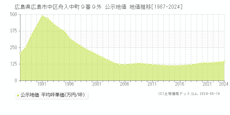 広島県広島市中区舟入中町９番９外 公示地価 地価推移[1987-2024]