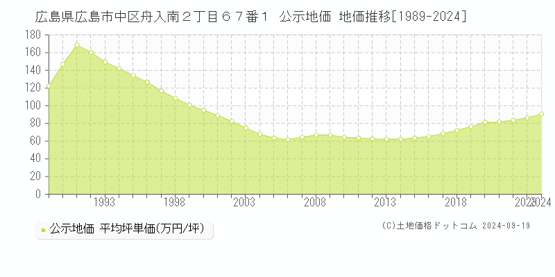 広島県広島市中区舟入南２丁目６７番１ 公示地価 地価推移[1989-2024]