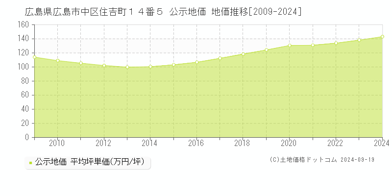 広島県広島市中区住吉町１４番５ 公示地価 地価推移[2009-2024]