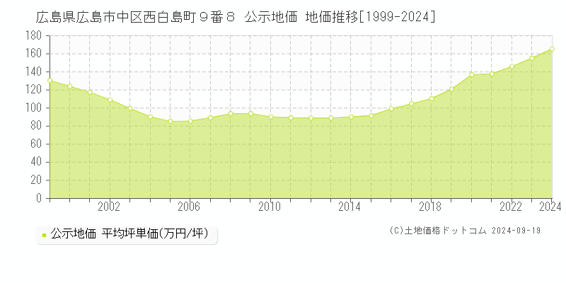 広島県広島市中区西白島町９番８ 公示地価 地価推移[1999-2024]