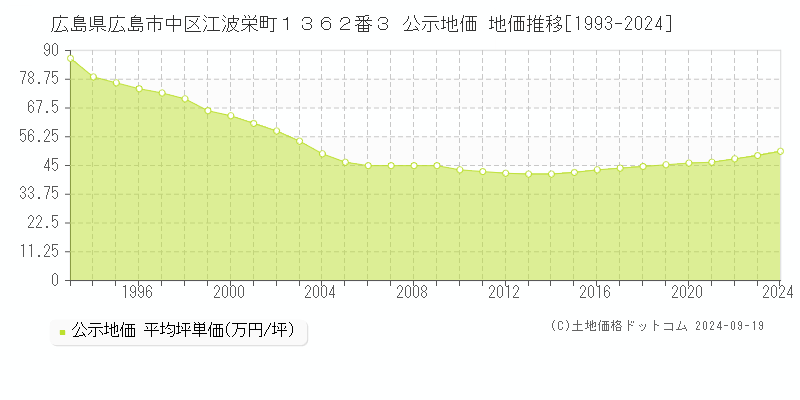 広島県広島市中区江波栄町１３６２番３ 公示地価 地価推移[1993-2024]