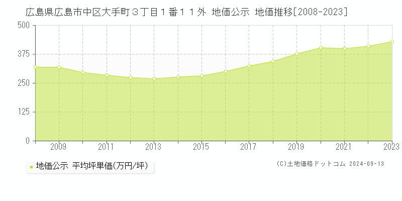 広島県広島市中区大手町３丁目１番１１外 公示地価 地価推移[2008-2020]