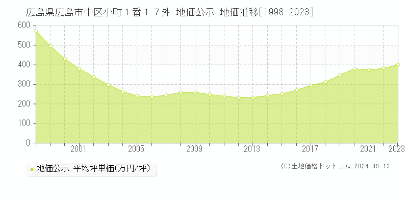 広島県広島市中区小町１番１７外 公示地価 地価推移[1998-2021]