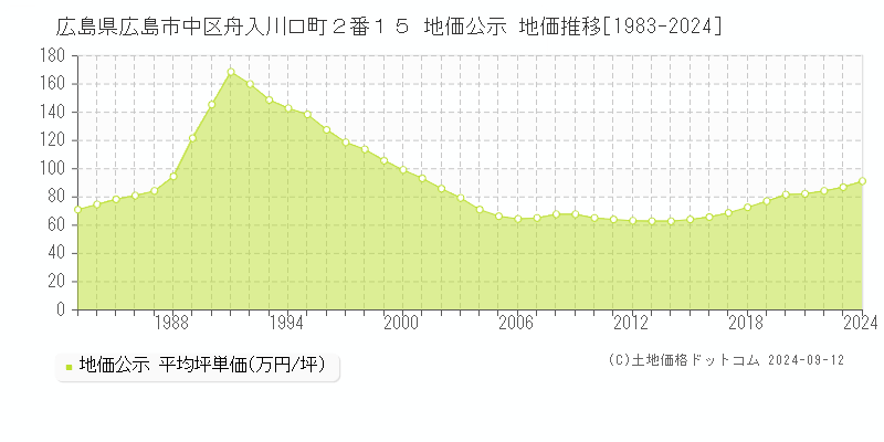 広島県広島市中区舟入川口町２番１５ 公示地価 地価推移[1983-2024]