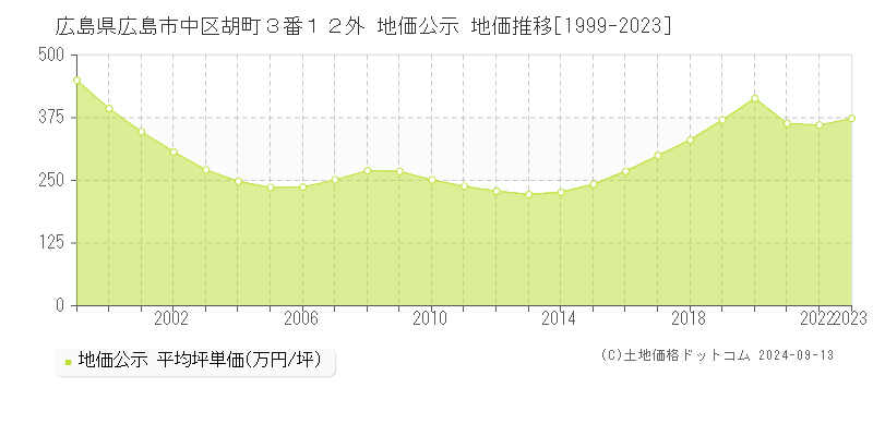 広島県広島市中区胡町３番１２外 公示地価 地価推移[1999-2023]