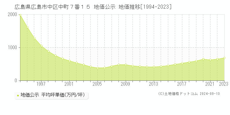 広島県広島市中区中町７番１５ 公示地価 地価推移[1994-2023]