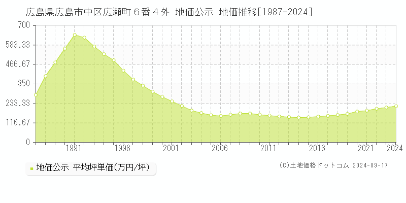 広島県広島市中区広瀬町６番４外 公示地価 地価推移[1987-2023]