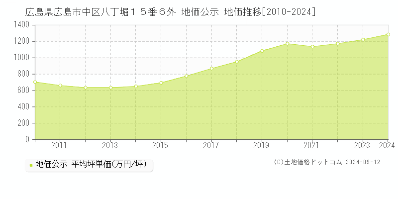 広島県広島市中区八丁堀１５番６外 公示地価 地価推移[2010-2022]