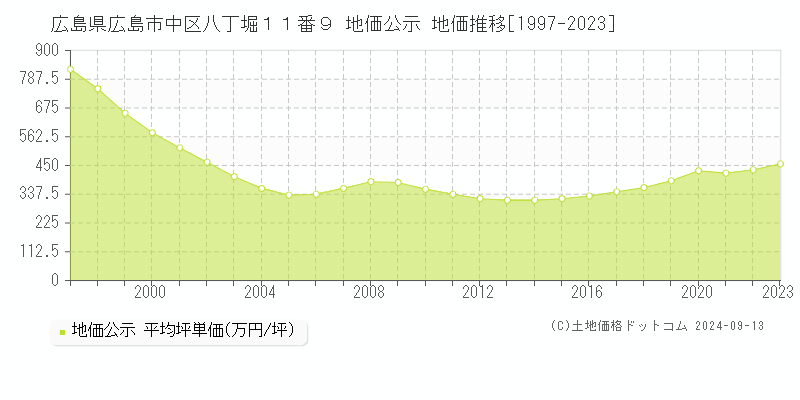 広島県広島市中区八丁堀１１番９ 公示地価 地価推移[1997-2020]