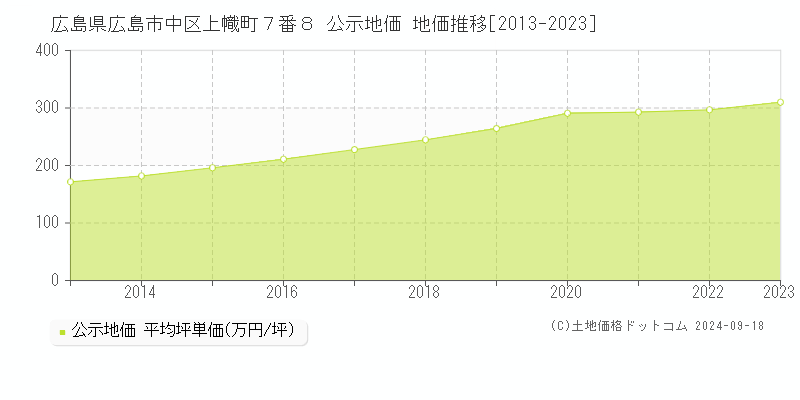 広島県広島市中区上幟町７番８ 公示地価 地価推移[2013-2022]