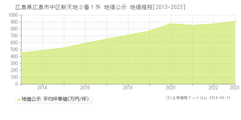 広島県広島市中区新天地２番１外 地価公示 地価推移[2013-2023]