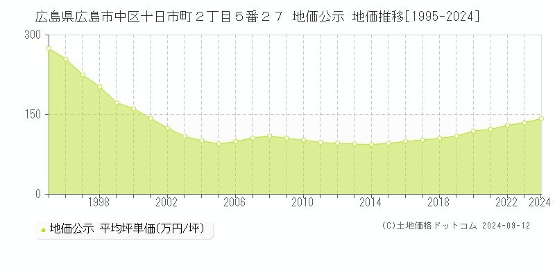 広島県広島市中区十日市町２丁目５番２７ 公示地価 地価推移[1995-2023]