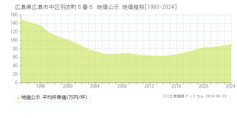 広島県広島市中区羽衣町５番５ 公示地価 地価推移[1993-2021]