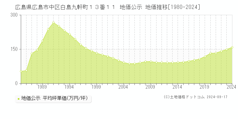 広島県広島市中区白島九軒町１３番１１ 公示地価 地価推移[1980-2023]