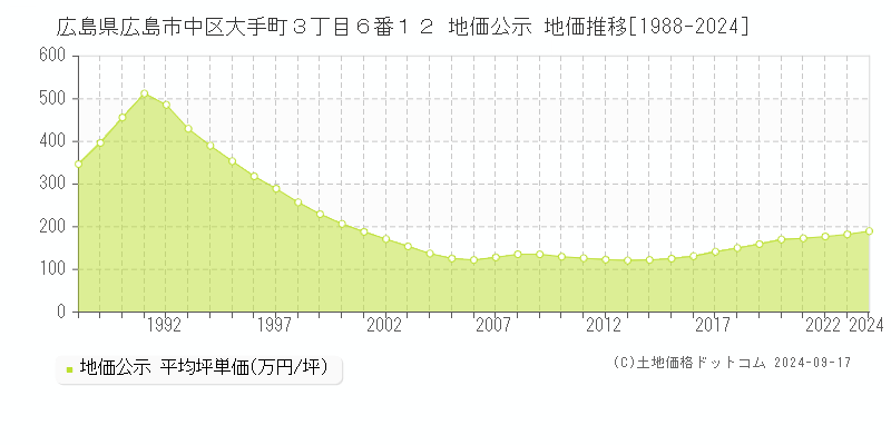 広島県広島市中区大手町３丁目６番１２ 公示地価 地価推移[1988-2021]