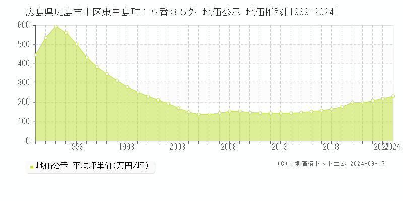 広島県広島市中区東白島町１９番３５外 公示地価 地価推移[1989-2020]