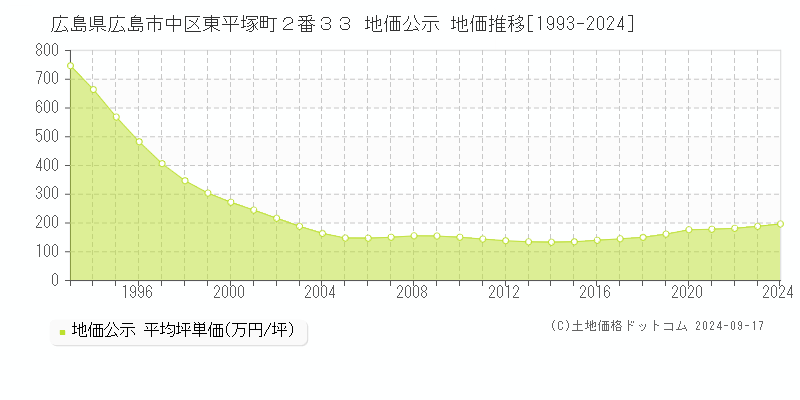 広島県広島市中区東平塚町２番３３ 公示地価 地価推移[1993-2021]