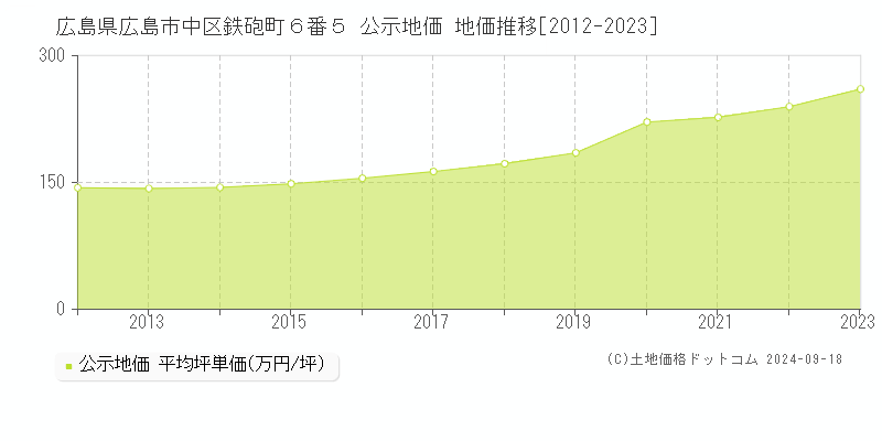 広島県広島市中区鉄砲町６番５ 公示地価 地価推移[2012-2023]