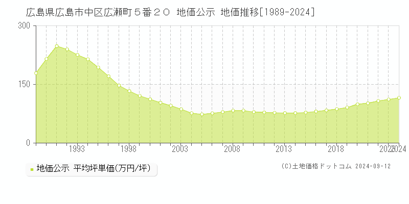 広島県広島市中区広瀬町５番２０ 地価公示 地価推移[1989-2024]