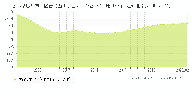 広島県広島市中区吉島西１丁目６５０番２２ 公示地価 地価推移[2000-2022]