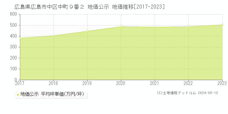 広島県広島市中区中町９番２ 公示地価 地価推移[2017-2020]