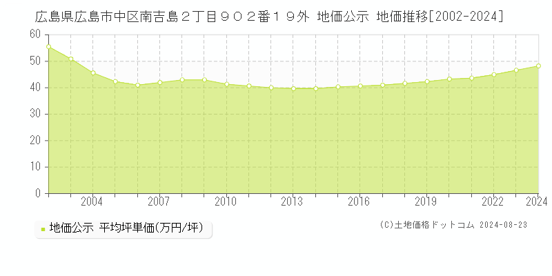 広島県広島市中区南吉島２丁目９０２番１９外 公示地価 地価推移[2002-2024]