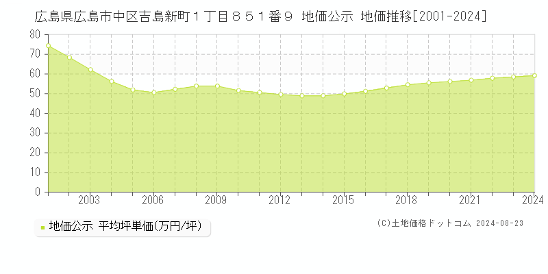 広島県広島市中区吉島新町１丁目８５１番９ 地価公示 地価推移[2001-2024]