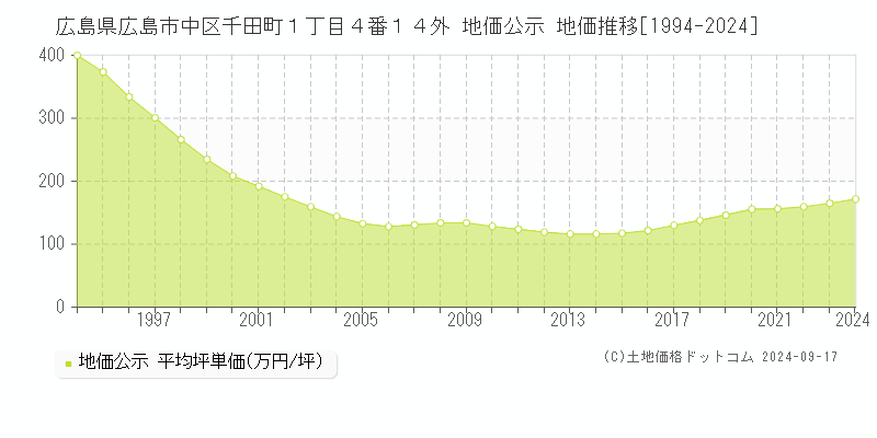 広島県広島市中区千田町１丁目４番１４外 公示地価 地価推移[1994-2021]