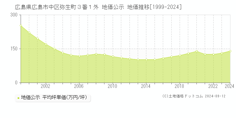 広島県広島市中区弥生町３番１外 地価公示 地価推移[1999-2024]