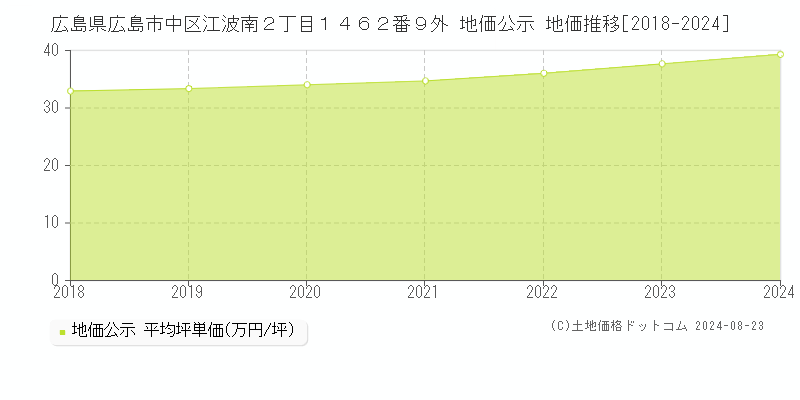 広島県広島市中区江波南２丁目１４６２番９外 公示地価 地価推移[2018-2021]