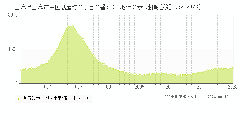 広島県広島市中区紙屋町２丁目２番２０ 地価公示 地価推移[1982-2023]